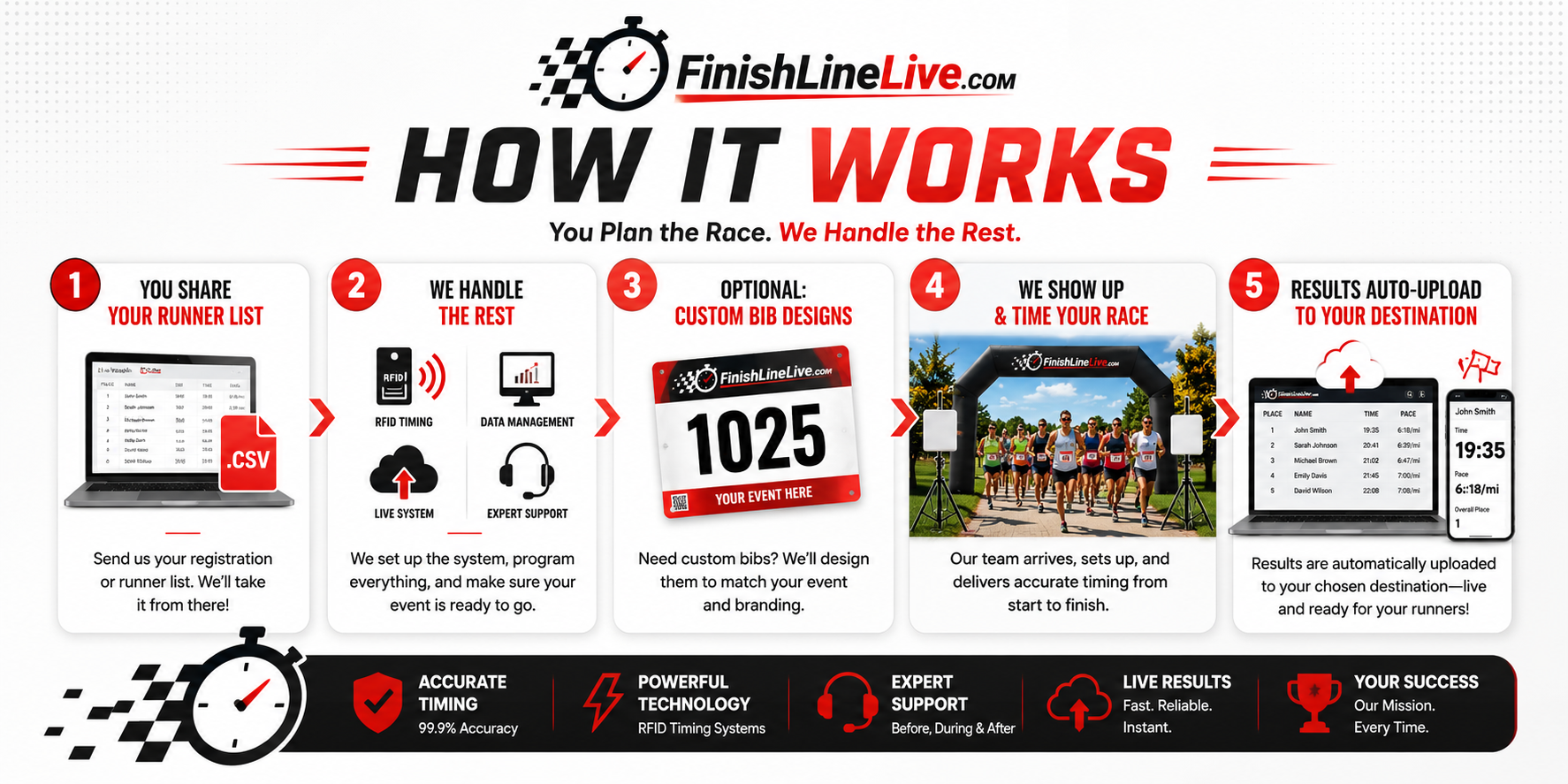 FinishLine Live race timing process from runner list to uploaded results