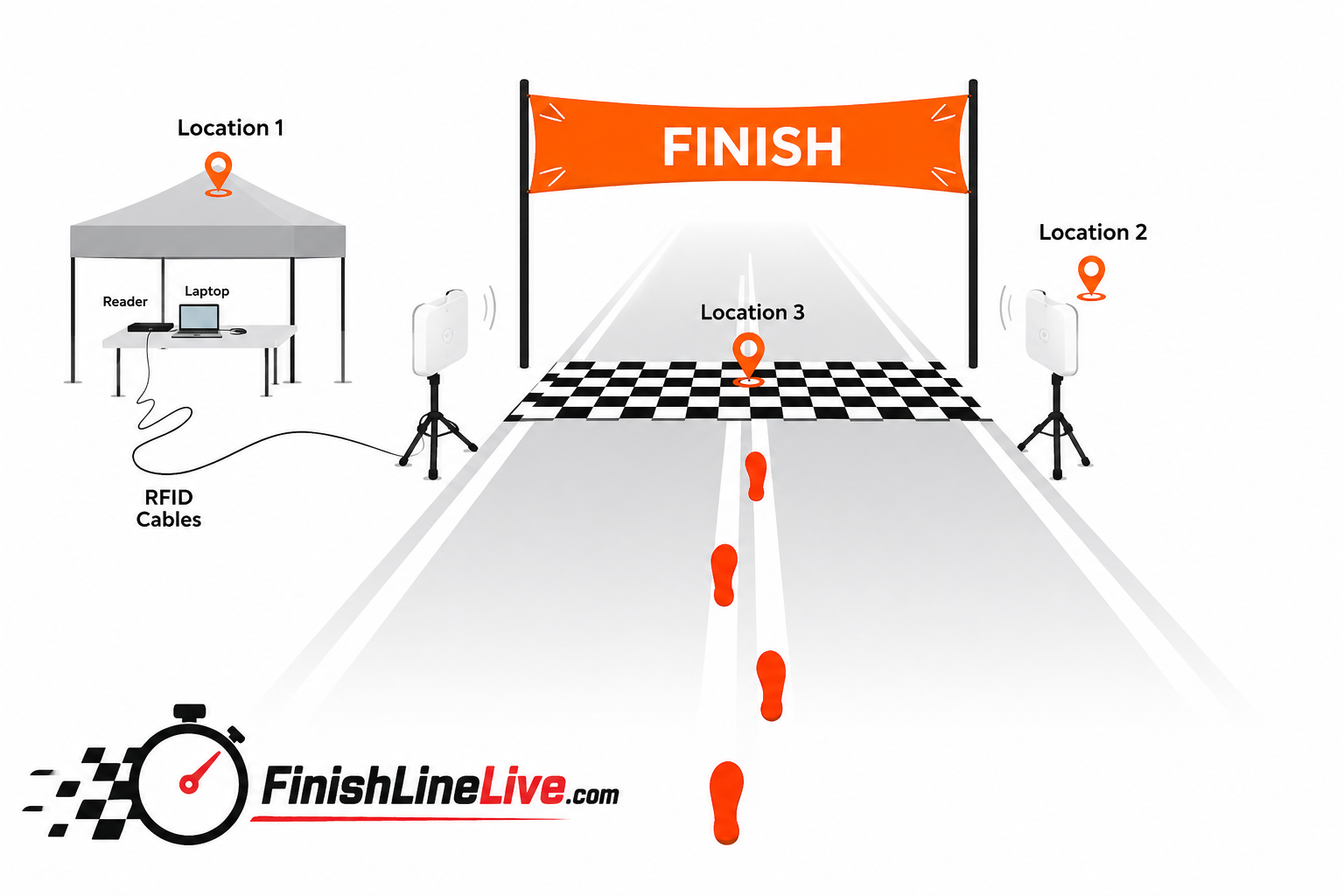 RFID reader, antenna, laptop, and finish line setup diagram