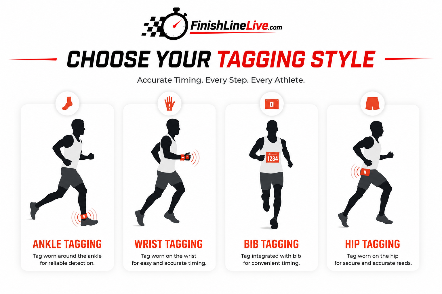 RFID tag options including ankle, wrist, bib, and hip tagging